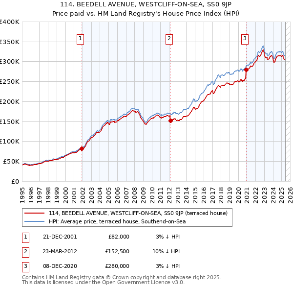 114, BEEDELL AVENUE, WESTCLIFF-ON-SEA, SS0 9JP: Price paid vs HM Land Registry's House Price Index
