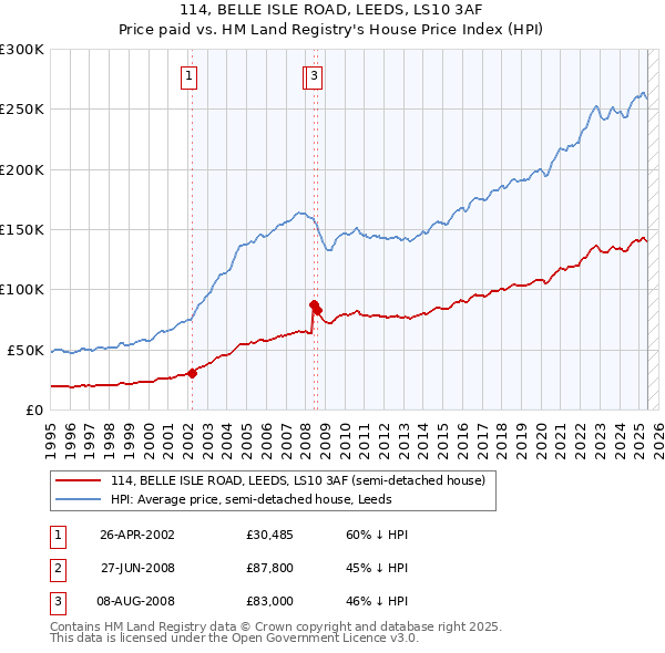 114, BELLE ISLE ROAD, LEEDS, LS10 3AF: Price paid vs HM Land Registry's House Price Index
