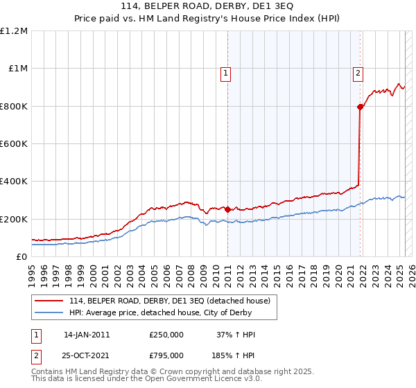 114, BELPER ROAD, DERBY, DE1 3EQ: Price paid vs HM Land Registry's House Price Index