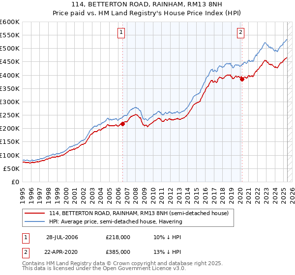 114, BETTERTON ROAD, RAINHAM, RM13 8NH: Price paid vs HM Land Registry's House Price Index