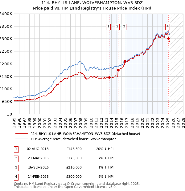 114, BHYLLS LANE, WOLVERHAMPTON, WV3 8DZ: Price paid vs HM Land Registry's House Price Index