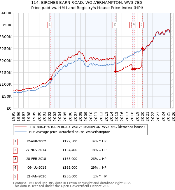 114, BIRCHES BARN ROAD, WOLVERHAMPTON, WV3 7BG: Price paid vs HM Land Registry's House Price Index