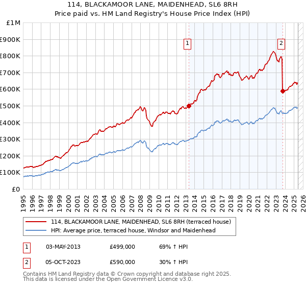 114, BLACKAMOOR LANE, MAIDENHEAD, SL6 8RH: Price paid vs HM Land Registry's House Price Index