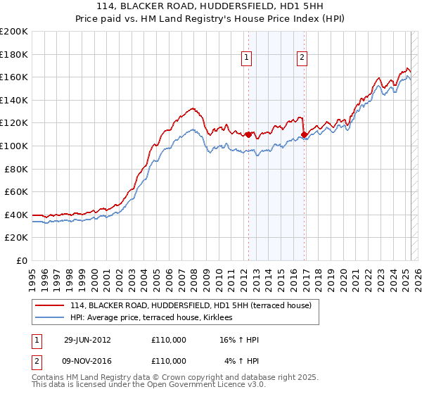 114, BLACKER ROAD, HUDDERSFIELD, HD1 5HH: Price paid vs HM Land Registry's House Price Index