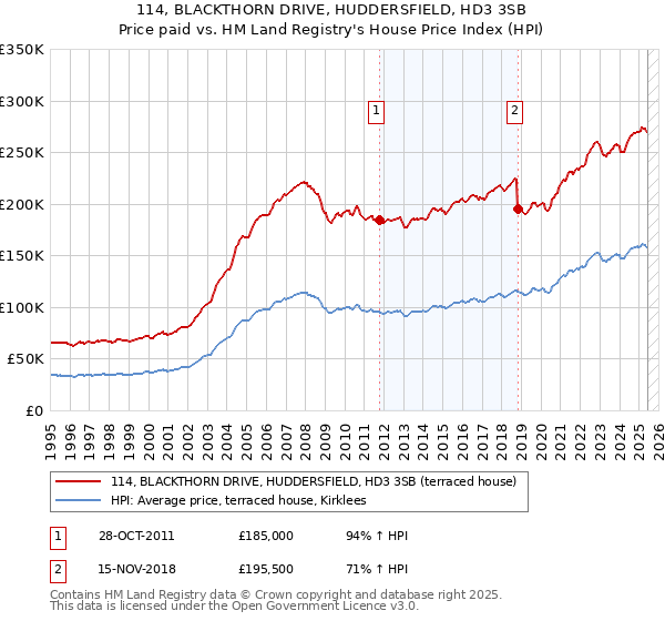 114, BLACKTHORN DRIVE, HUDDERSFIELD, HD3 3SB: Price paid vs HM Land Registry's House Price Index