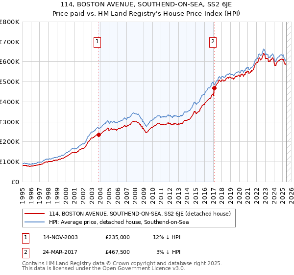 114, BOSTON AVENUE, SOUTHEND-ON-SEA, SS2 6JE: Price paid vs HM Land Registry's House Price Index