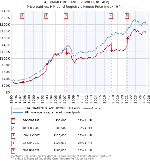 114, BRAMFORD LANE, IPSWICH, IP1 4DQ: Price paid vs HM Land Registry's House Price Index
