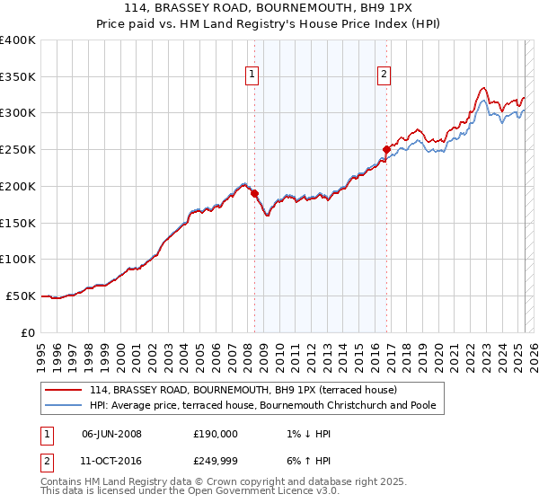 114, BRASSEY ROAD, BOURNEMOUTH, BH9 1PX: Price paid vs HM Land Registry's House Price Index