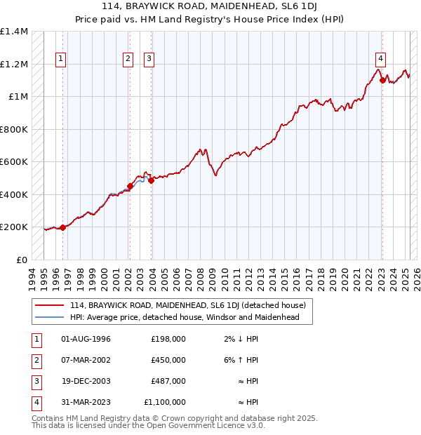 114, BRAYWICK ROAD, MAIDENHEAD, SL6 1DJ: Price paid vs HM Land Registry's House Price Index