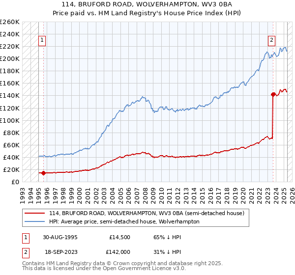 114, BRUFORD ROAD, WOLVERHAMPTON, WV3 0BA: Price paid vs HM Land Registry's House Price Index