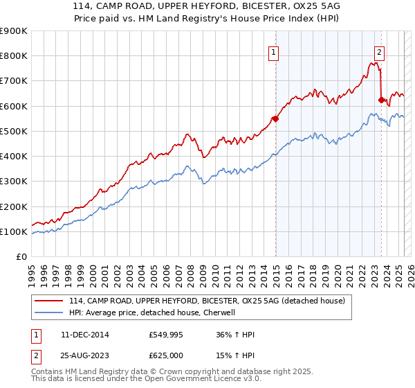 114, CAMP ROAD, UPPER HEYFORD, BICESTER, OX25 5AG: Price paid vs HM Land Registry's House Price Index