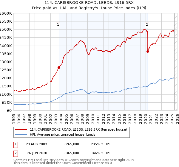 114, CARISBROOKE ROAD, LEEDS, LS16 5RX: Price paid vs HM Land Registry's House Price Index