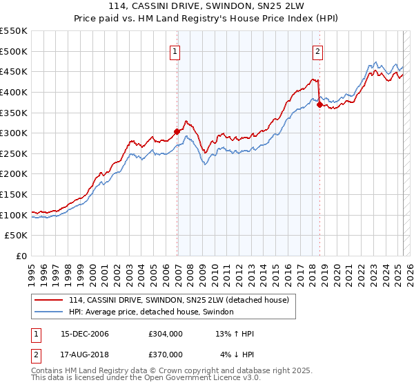 114, CASSINI DRIVE, SWINDON, SN25 2LW: Price paid vs HM Land Registry's House Price Index