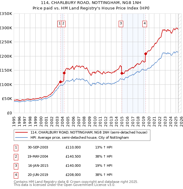 114, CHARLBURY ROAD, NOTTINGHAM, NG8 1NH: Price paid vs HM Land Registry's House Price Index