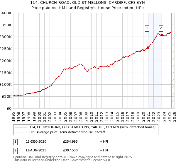 114, CHURCH ROAD, OLD ST MELLONS, CARDIFF, CF3 6YN: Price paid vs HM Land Registry's House Price Index