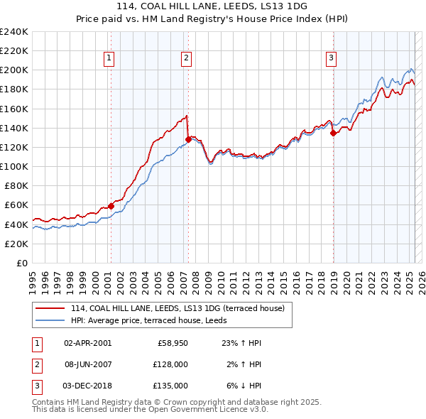 114, COAL HILL LANE, LEEDS, LS13 1DG: Price paid vs HM Land Registry's House Price Index