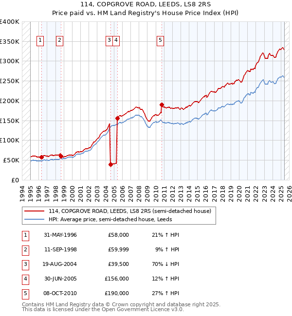 114, COPGROVE ROAD, LEEDS, LS8 2RS: Price paid vs HM Land Registry's House Price Index