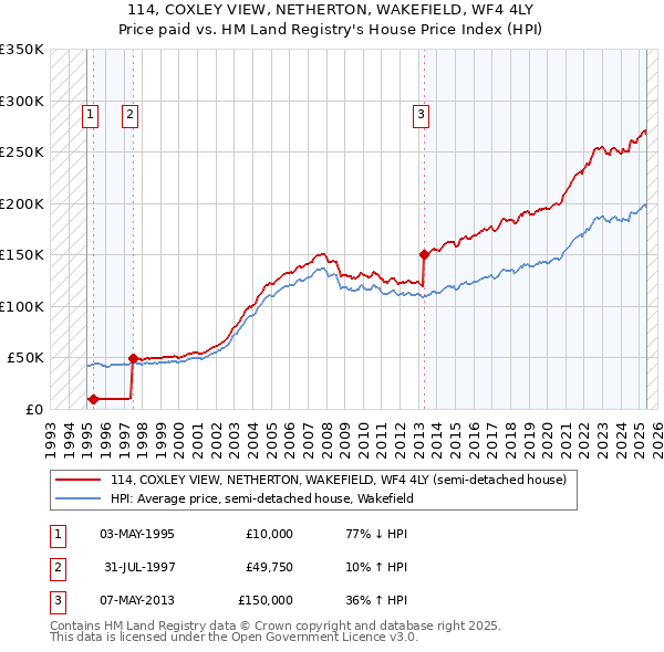 114, COXLEY VIEW, NETHERTON, WAKEFIELD, WF4 4LY: Price paid vs HM Land Registry's House Price Index