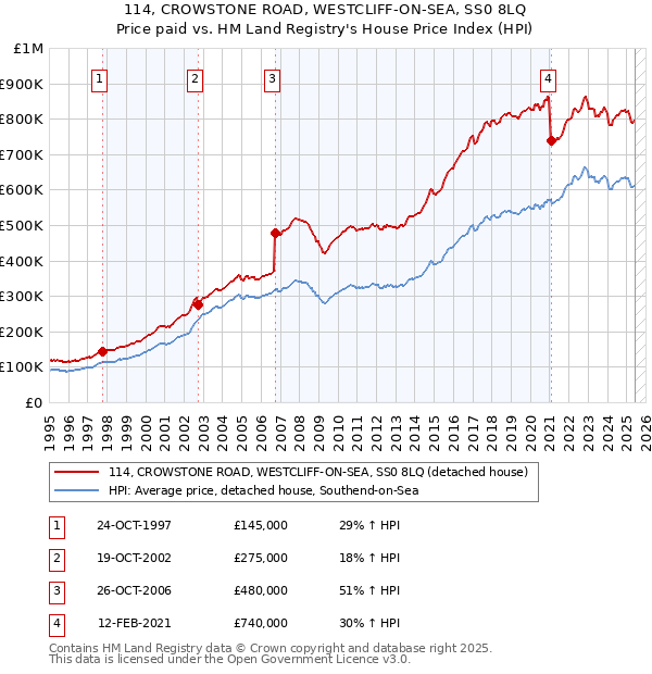 114, CROWSTONE ROAD, WESTCLIFF-ON-SEA, SS0 8LQ: Price paid vs HM Land Registry's House Price Index