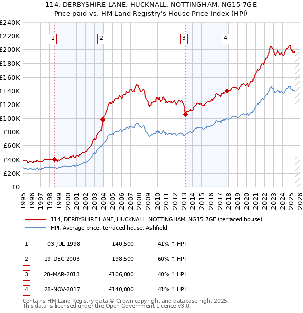 114, DERBYSHIRE LANE, HUCKNALL, NOTTINGHAM, NG15 7GE: Price paid vs HM Land Registry's House Price Index