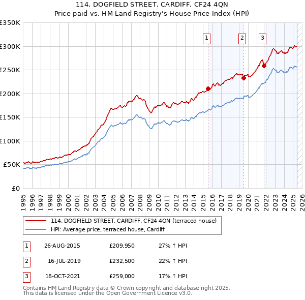 114, DOGFIELD STREET, CARDIFF, CF24 4QN: Price paid vs HM Land Registry's House Price Index