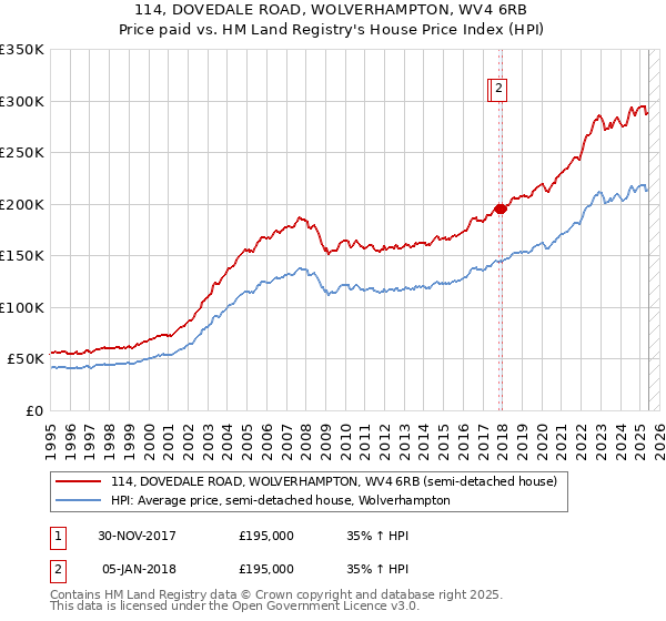 114, DOVEDALE ROAD, WOLVERHAMPTON, WV4 6RB: Price paid vs HM Land Registry's House Price Index
