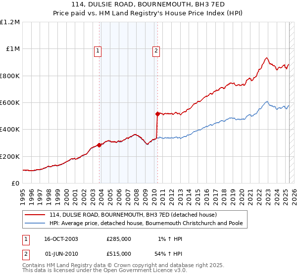 114, DULSIE ROAD, BOURNEMOUTH, BH3 7ED: Price paid vs HM Land Registry's House Price Index