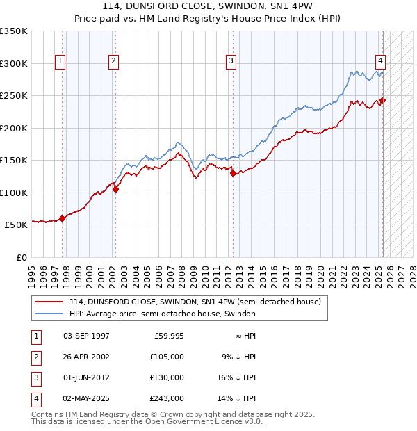 114, DUNSFORD CLOSE, SWINDON, SN1 4PW: Price paid vs HM Land Registry's House Price Index