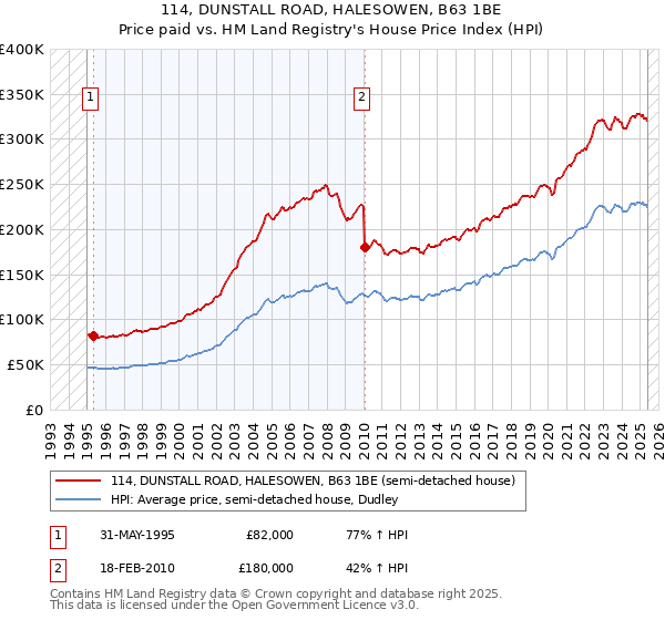 114, DUNSTALL ROAD, HALESOWEN, B63 1BE: Price paid vs HM Land Registry's House Price Index