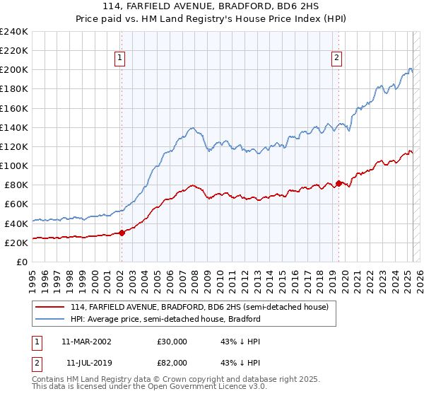 114, FARFIELD AVENUE, BRADFORD, BD6 2HS: Price paid vs HM Land Registry's House Price Index