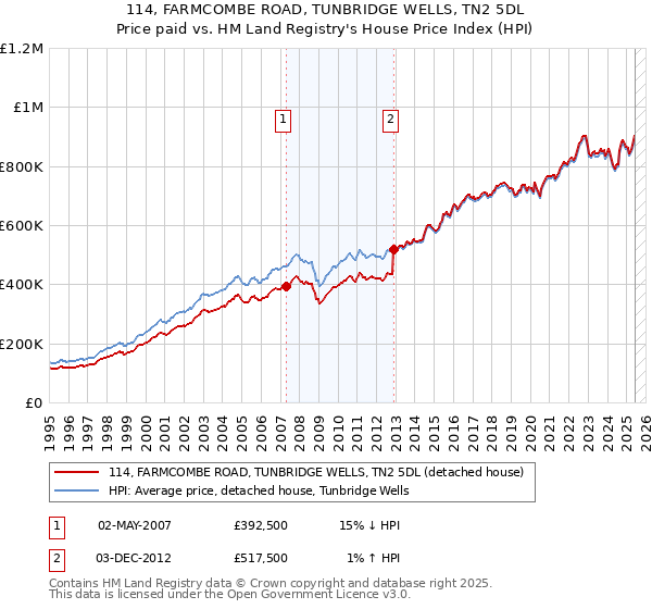114, FARMCOMBE ROAD, TUNBRIDGE WELLS, TN2 5DL: Price paid vs HM Land Registry's House Price Index