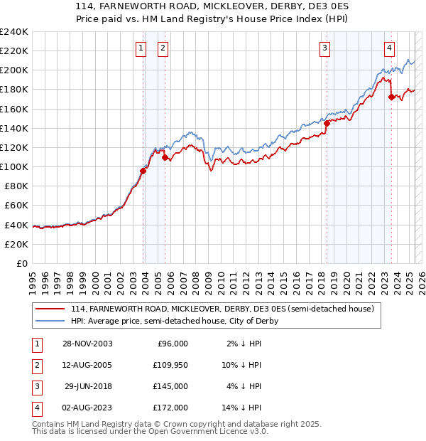 114, FARNEWORTH ROAD, MICKLEOVER, DERBY, DE3 0ES: Price paid vs HM Land Registry's House Price Index