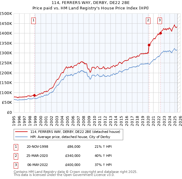 114, FERRERS WAY, DERBY, DE22 2BE: Price paid vs HM Land Registry's House Price Index