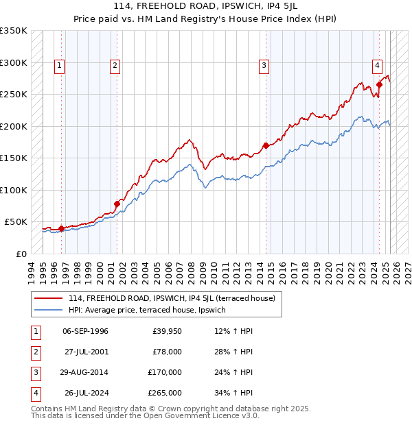 114, FREEHOLD ROAD, IPSWICH, IP4 5JL: Price paid vs HM Land Registry's House Price Index