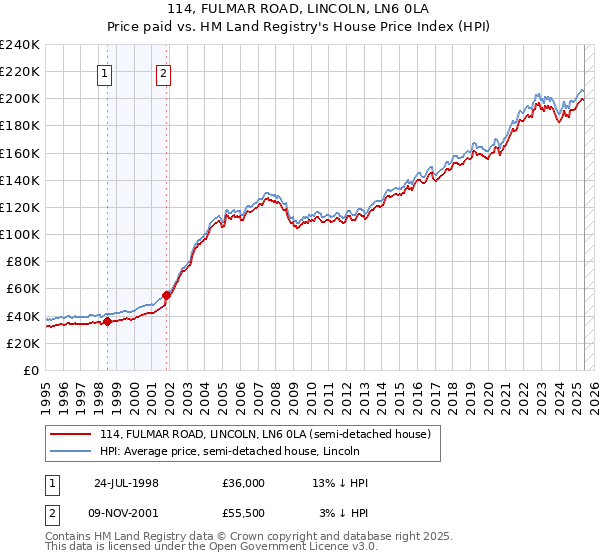 114, FULMAR ROAD, LINCOLN, LN6 0LA: Price paid vs HM Land Registry's House Price Index
