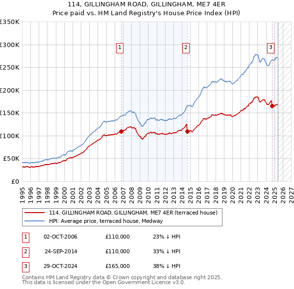 114, GILLINGHAM ROAD, GILLINGHAM, ME7 4ER: Price paid vs HM Land Registry's House Price Index