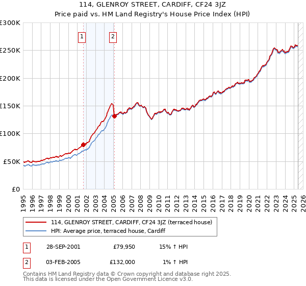 114, GLENROY STREET, CARDIFF, CF24 3JZ: Price paid vs HM Land Registry's House Price Index