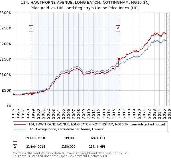 114, HAWTHORNE AVENUE, LONG EATON, NOTTINGHAM, NG10 3NJ: Price paid vs HM Land Registry's House Price Index
