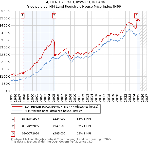 114, HENLEY ROAD, IPSWICH, IP1 4NN: Price paid vs HM Land Registry's House Price Index