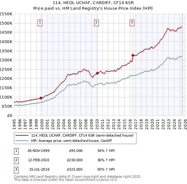 114, HEOL UCHAF, CARDIFF, CF14 6SR: Price paid vs HM Land Registry's House Price Index