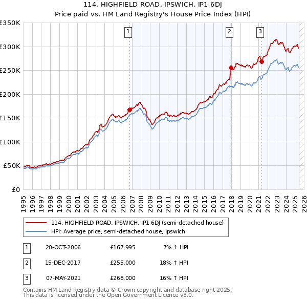 114, HIGHFIELD ROAD, IPSWICH, IP1 6DJ: Price paid vs HM Land Registry's House Price Index