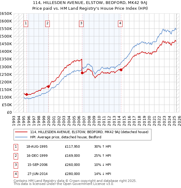 114, HILLESDEN AVENUE, ELSTOW, BEDFORD, MK42 9AJ: Price paid vs HM Land Registry's House Price Index