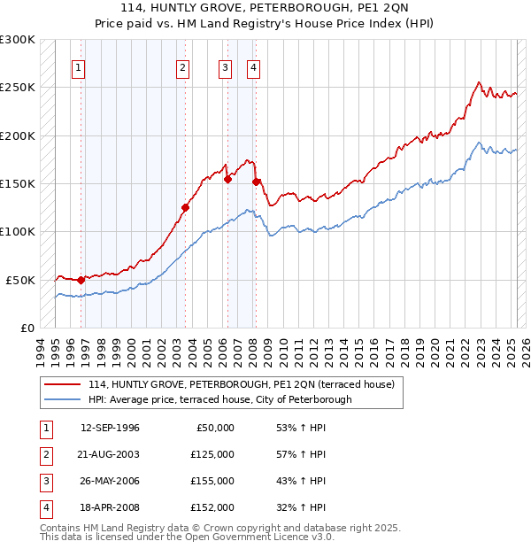 114, HUNTLY GROVE, PETERBOROUGH, PE1 2QN: Price paid vs HM Land Registry's House Price Index