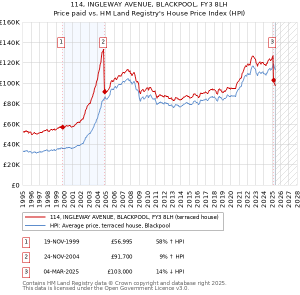 114, INGLEWAY AVENUE, BLACKPOOL, FY3 8LH: Price paid vs HM Land Registry's House Price Index
