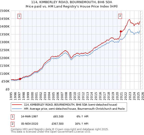 114, KIMBERLEY ROAD, BOURNEMOUTH, BH6 5DA: Price paid vs HM Land Registry's House Price Index