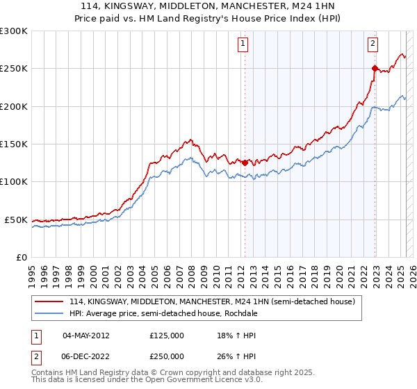 114, KINGSWAY, MIDDLETON, MANCHESTER, M24 1HN: Price paid vs HM Land Registry's House Price Index