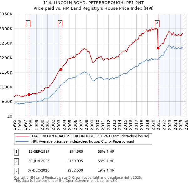 114, LINCOLN ROAD, PETERBOROUGH, PE1 2NT: Price paid vs HM Land Registry's House Price Index