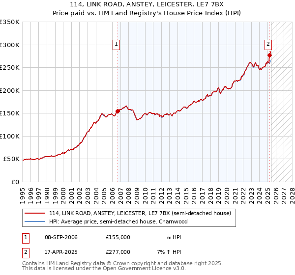 114, LINK ROAD, ANSTEY, LEICESTER, LE7 7BX: Price paid vs HM Land Registry's House Price Index