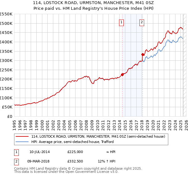 114, LOSTOCK ROAD, URMSTON, MANCHESTER, M41 0SZ: Price paid vs HM Land Registry's House Price Index