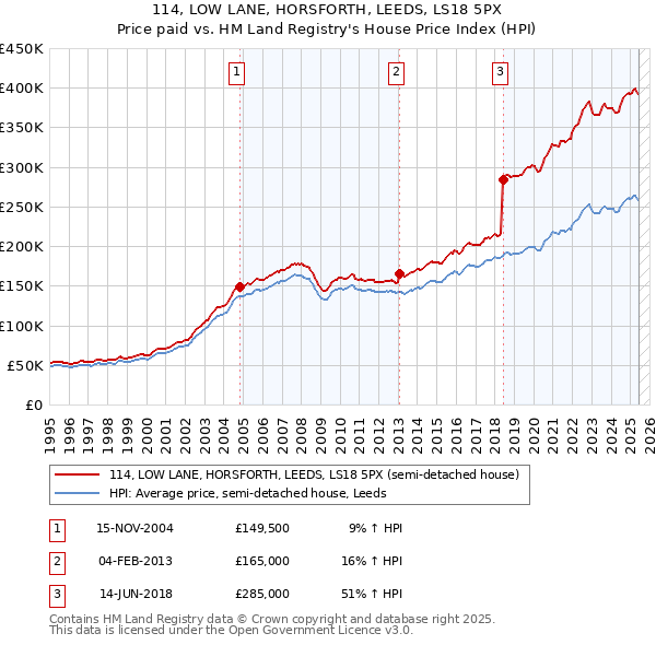 114, LOW LANE, HORSFORTH, LEEDS, LS18 5PX: Price paid vs HM Land Registry's House Price Index